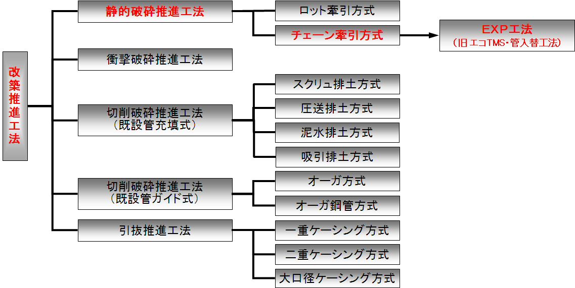 改築推進工法分類図