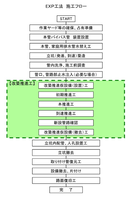 EXP工法施工フロー図