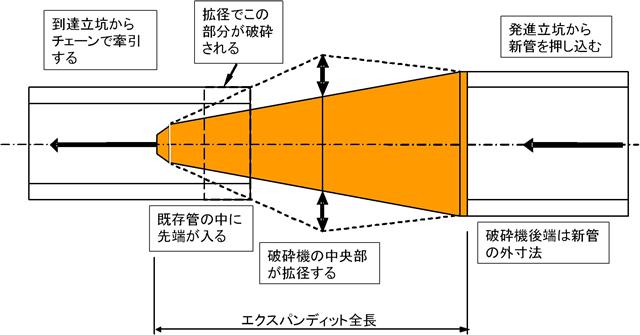 先導体拡径・破砕模式図