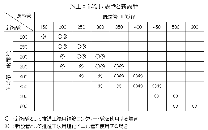 施工可能な既設管と新設管組合図